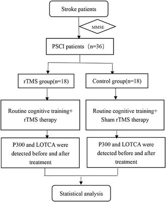 Cerebral activity manipulation of low-frequency repetitive transcranial magnetic stimulation in post-stroke patients with cognitive impairment